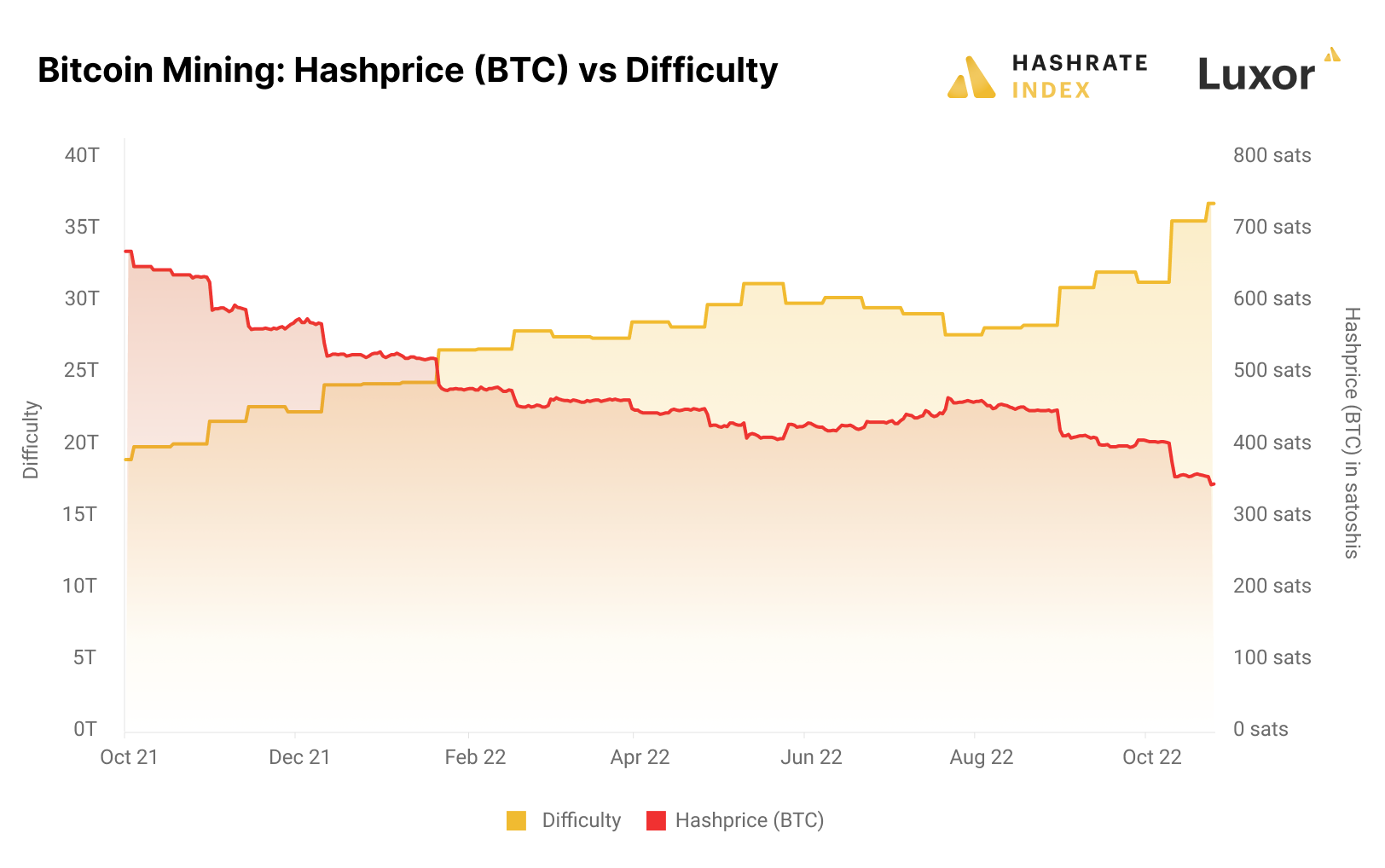 Bitcoin Difficulty Estimator | Newhedge