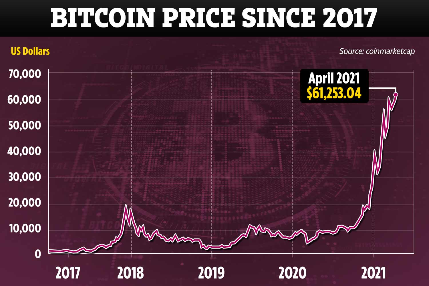 Bitcoin hits a record high. Here are 4 things to know about this spectacular rally | WXXI News