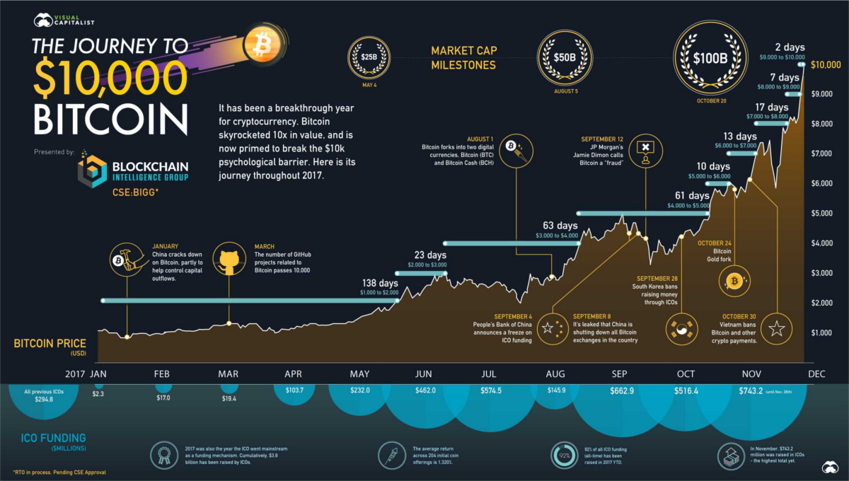 Bitcoin (BTC) Price Soars to New All-Time High Above $69K