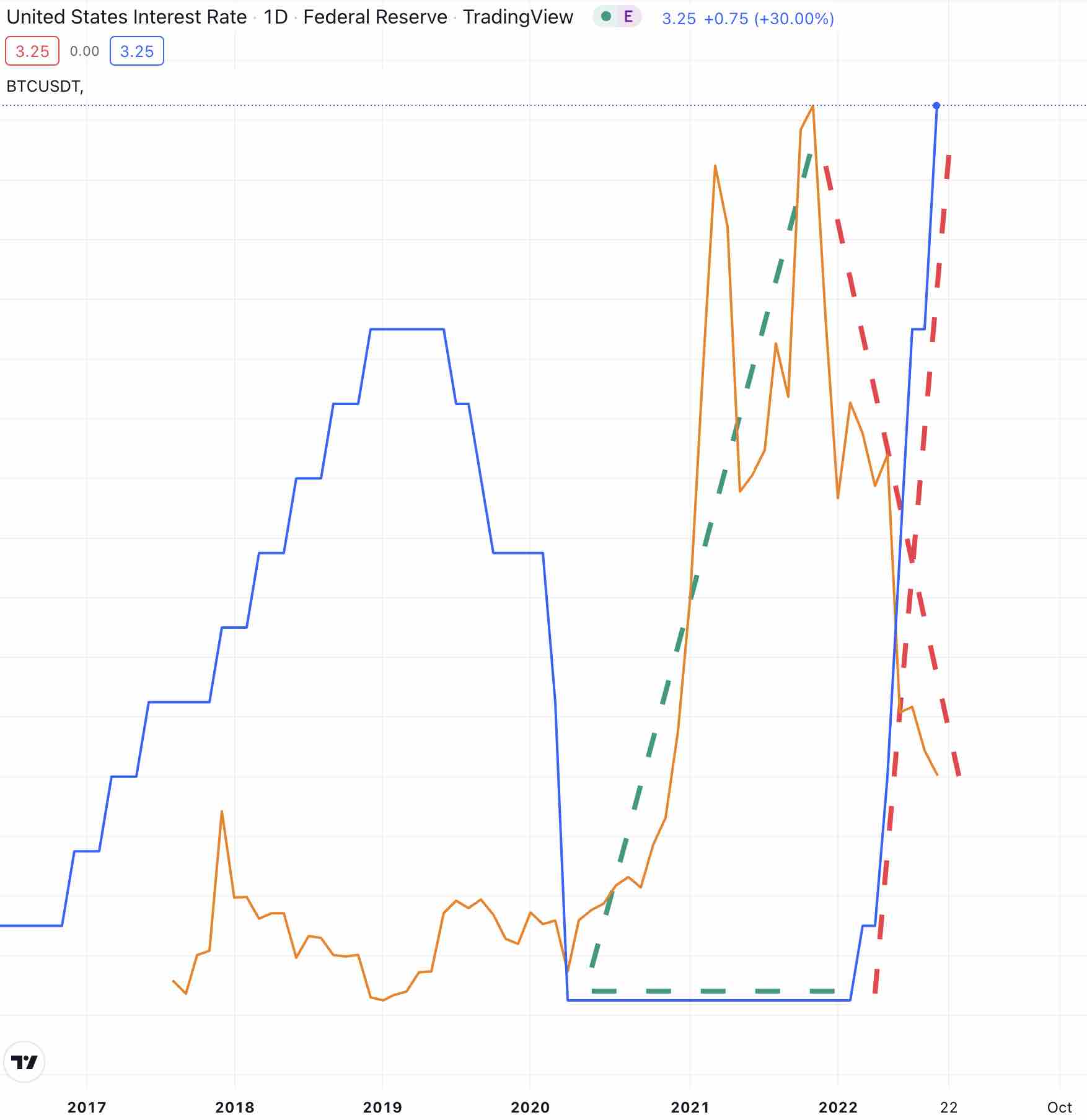 Bitcoin Price Explained: Why the Crypto Is Surging Back to All-Time Highs