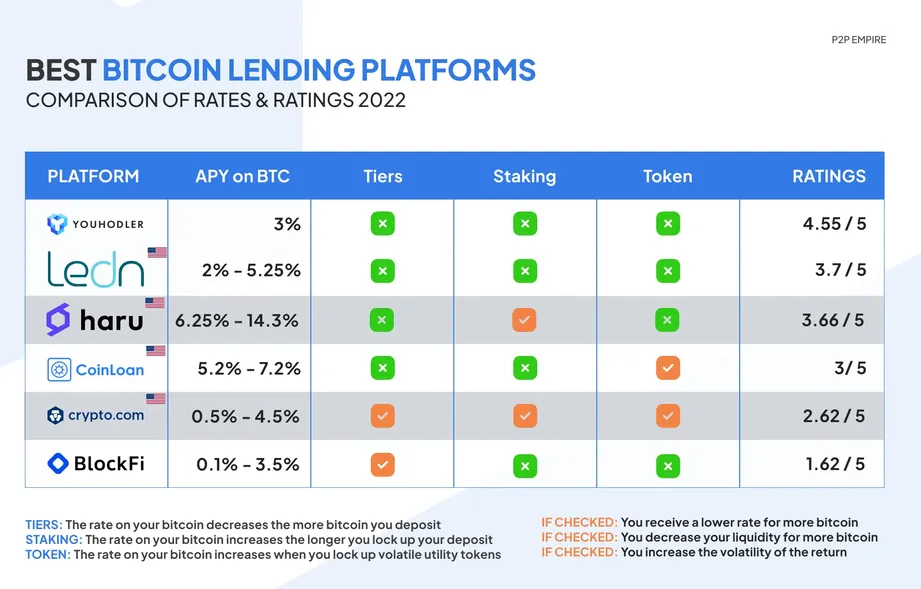 What Is Crypto Lending And How Does It Work? | Bankrate