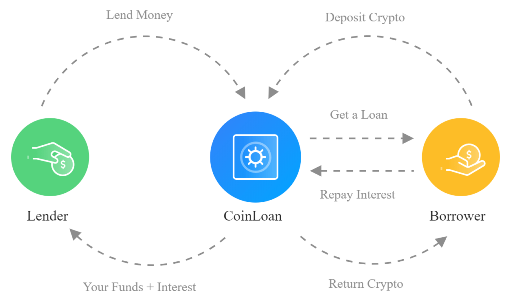 Crypto Loans: How Does Crypto Lending Work? | Gemini