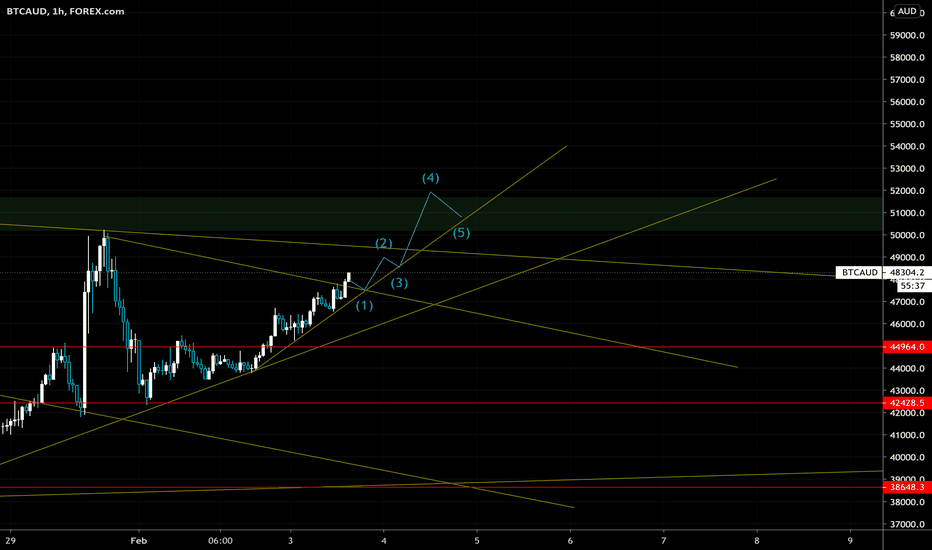 BTC AUD Price: Bitcoin Live Chart | CryptoPurview