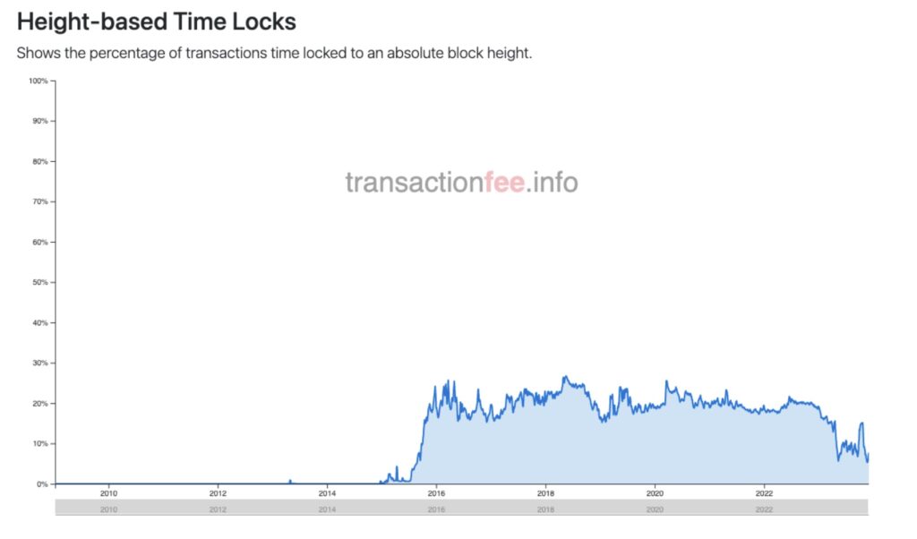 The stair-pattern in time-locked Bitcoin transactions