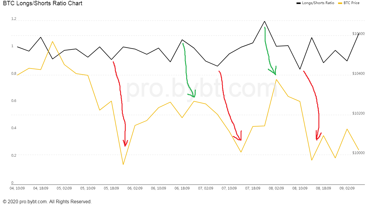 Bitcoin shorts vs Longs - Click for BTC margin charts - Datamish