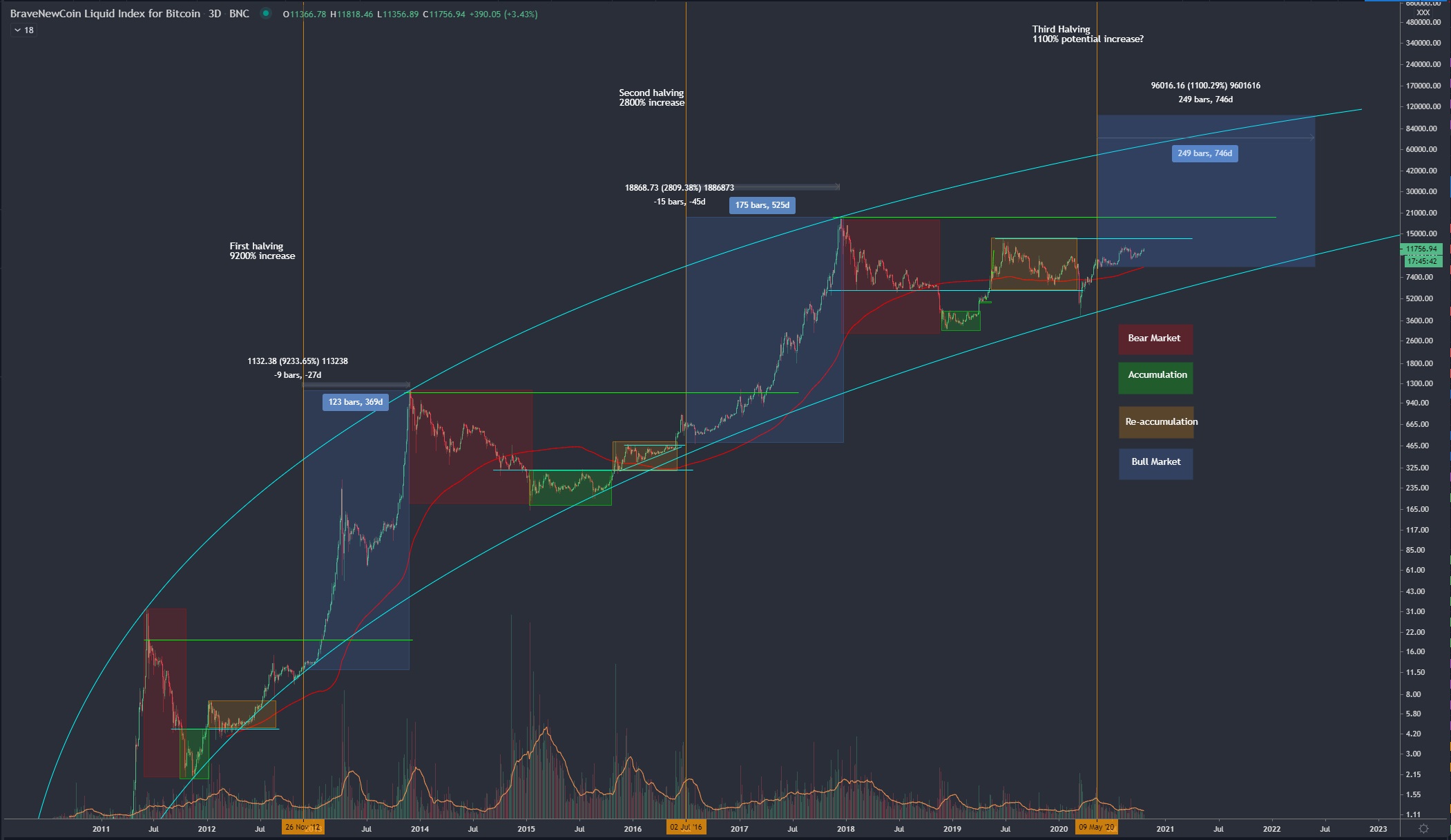 DDA Bitcoin Macro Allocation Index | Compass Financial Technologies