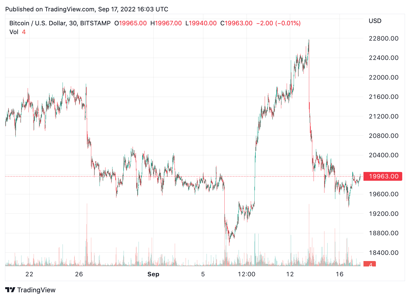 Bitcoin price history Mar 14, | Statista