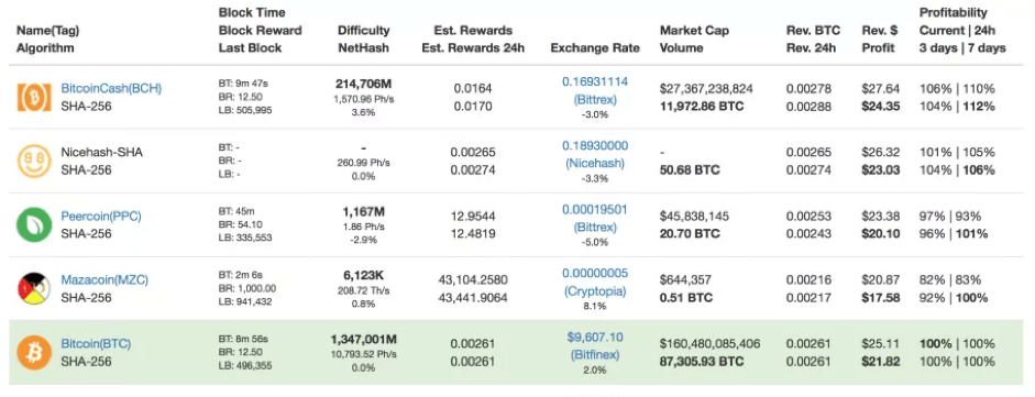 Difference between ASIC, GPU, and CPU mining.