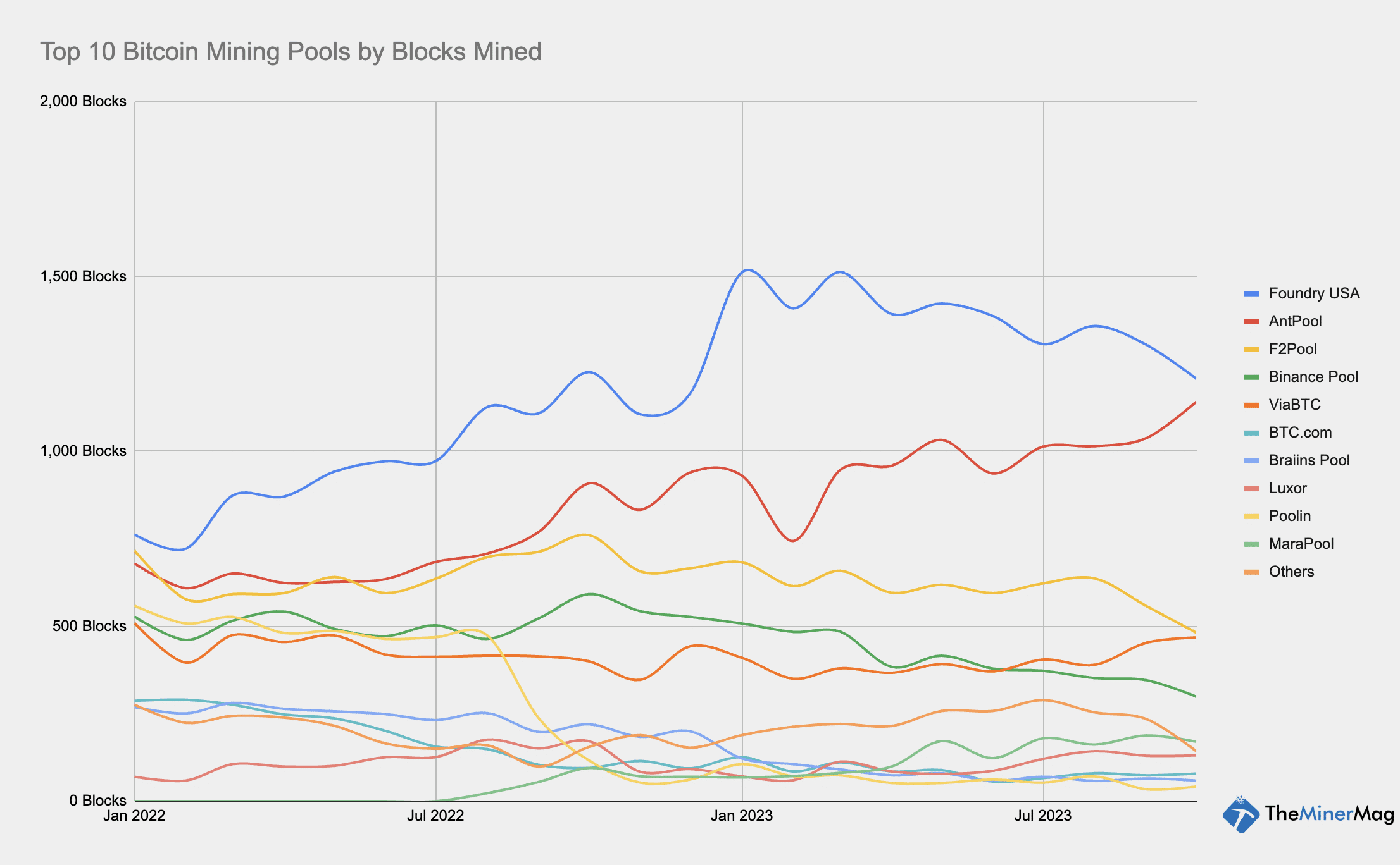 Biggest Bitcoin mining pools | Statista