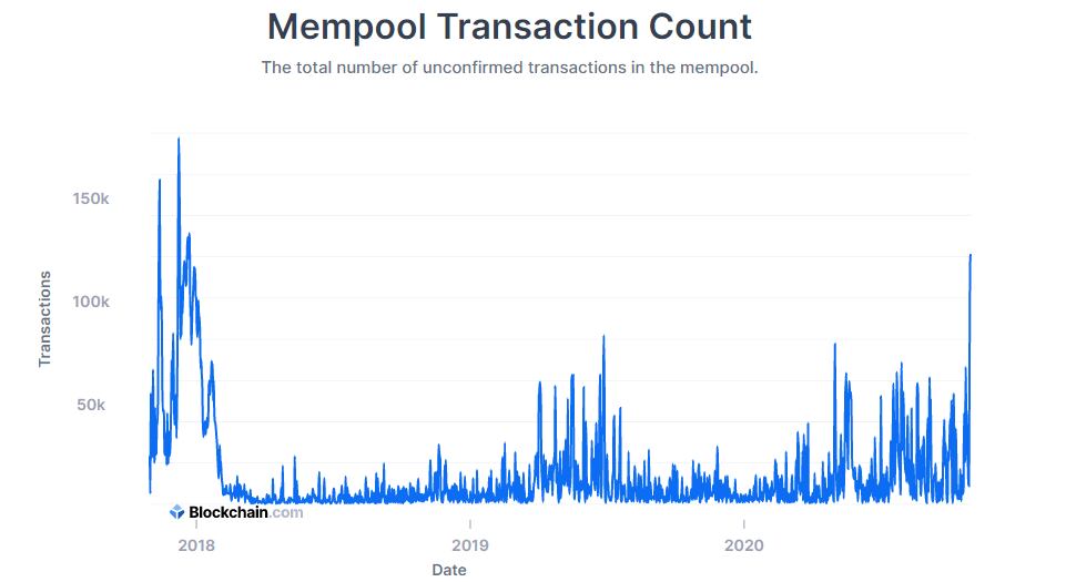 What Really Happens to Unconfirmed Bitcoin Transactions? - D-Central