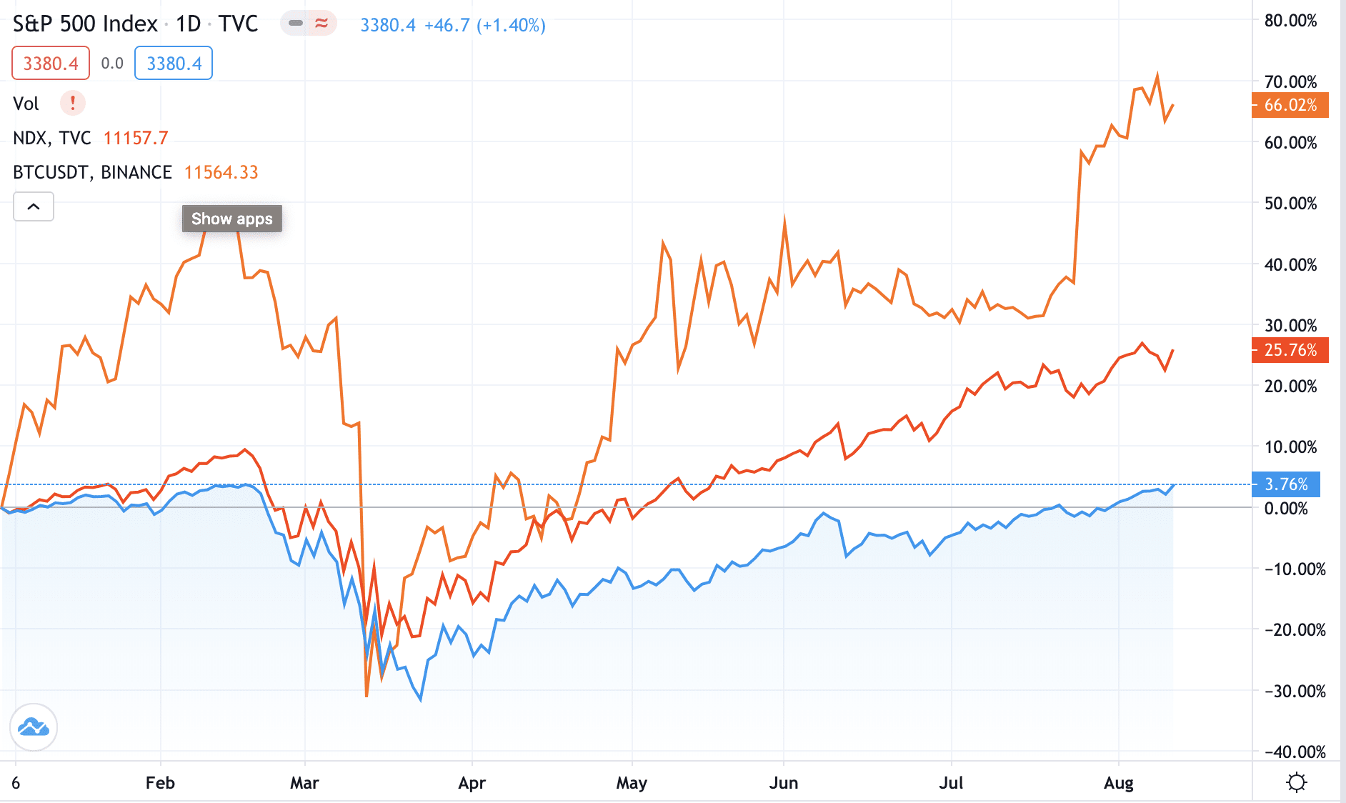 BTCUSD - Bitcoin - USD Cryptocurrency Price - cointime.fun