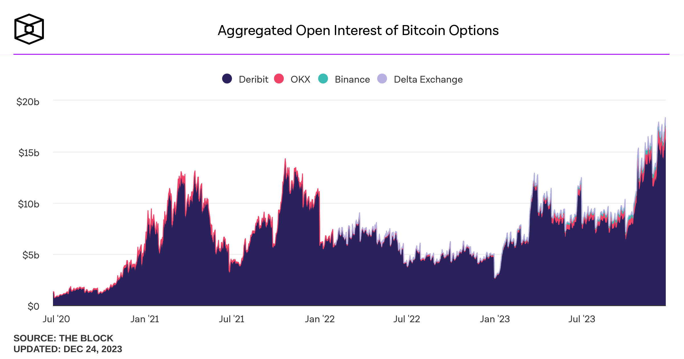 Crypto market Deribit hits open interest record of $25bn | News | Futures & Options World