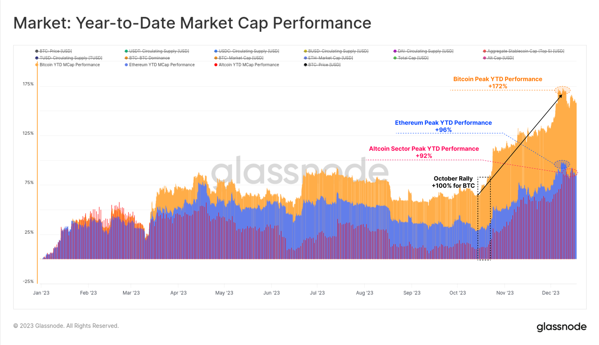 Bitcoin's Comeback Means Crypto Market Cap Has Doubled Since FTX Failed