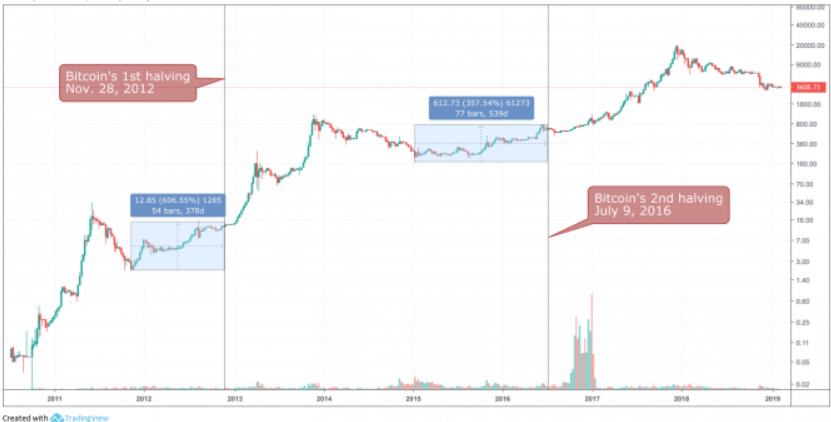 Bitcoin Could Hit $64, in Fundstrat