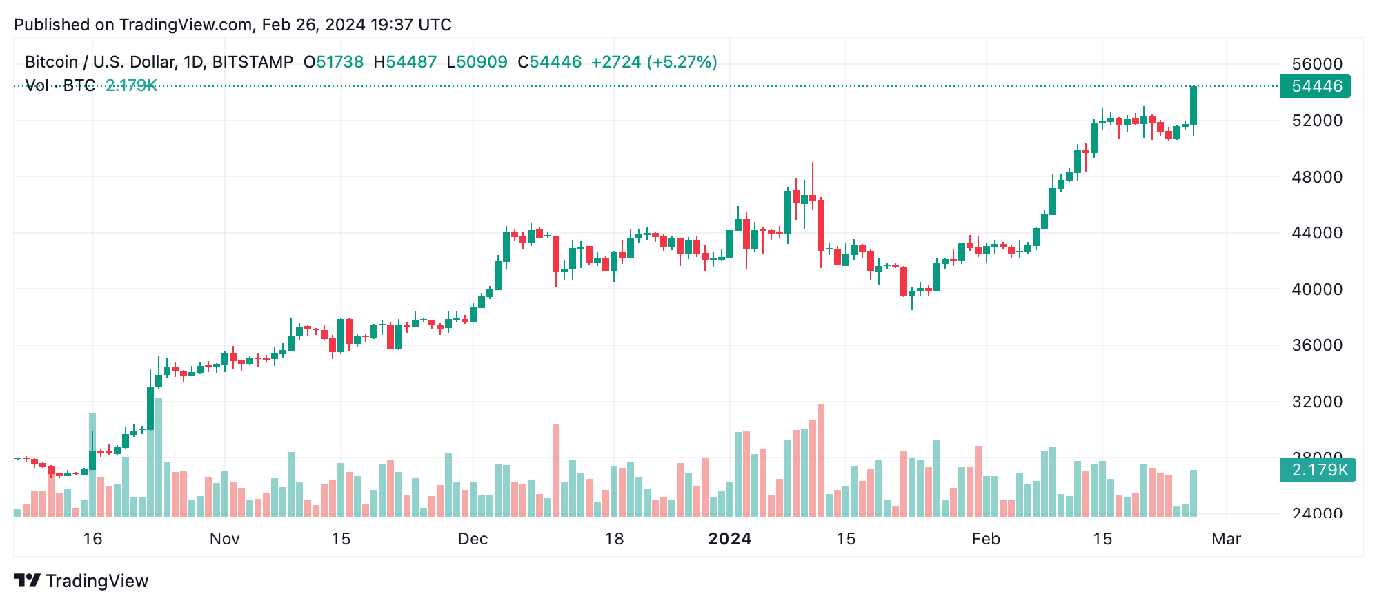 BTCUSD Bitcoin US Dollar - Currency Exchange Rate Live Price Chart