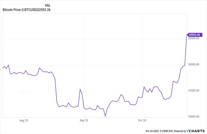 Bitcoin price history Mar 7, | Statista