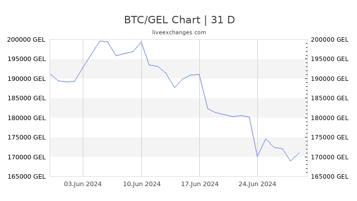 BTC to GEL (Bitcoin to Georgian Lari) | convert, exchange rate