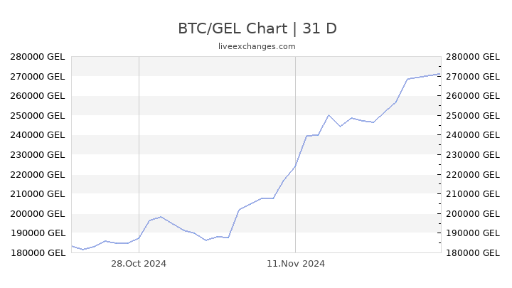 BTC to GEL (Bitcoin to Georgian Lari) | convert, exchange rate