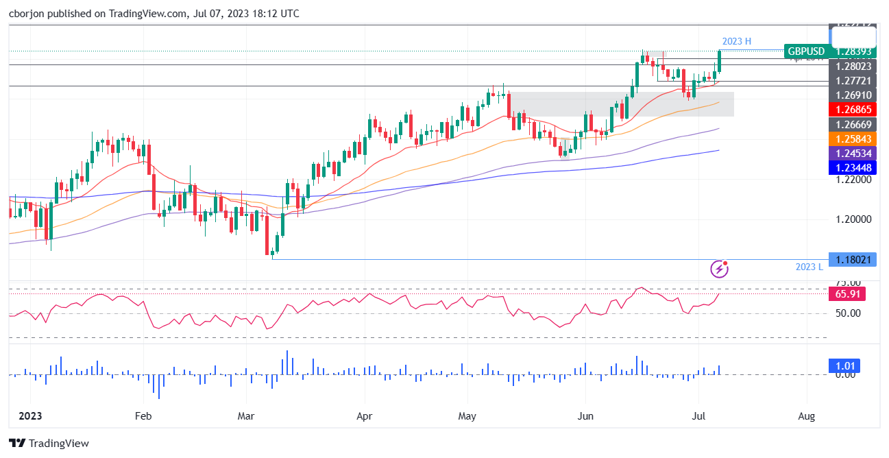 BTC GBP – Bitcoin to Pound Price Chart — TradingView