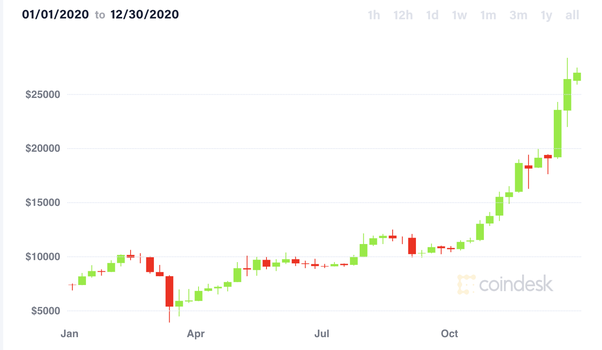 Bitcoin: Bitcoin news today, Bitcoin price, Bitcoin share price | The Economic Times