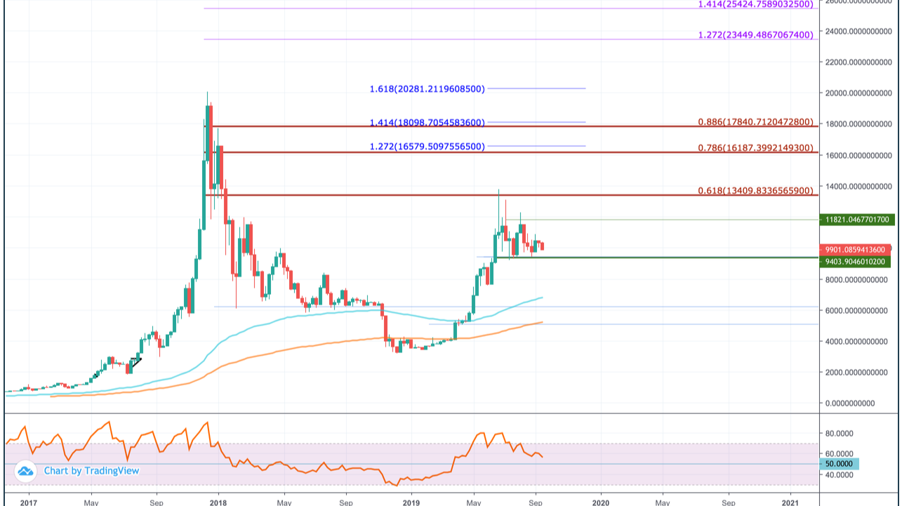 Bitcoin’s price history: to | Bankrate