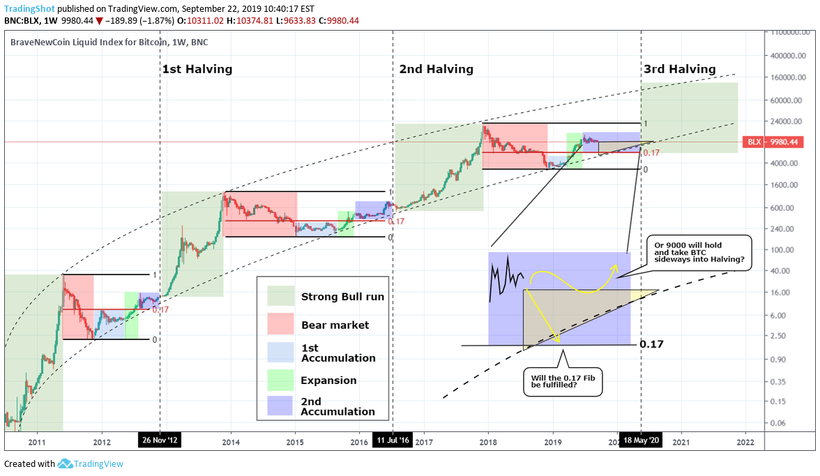 Bitcoin Price Prediction , , , - 