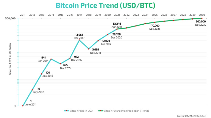 Bitcoin Price Could Reach $ Million By , Predicts ARK Invest CEO Cathie Wood