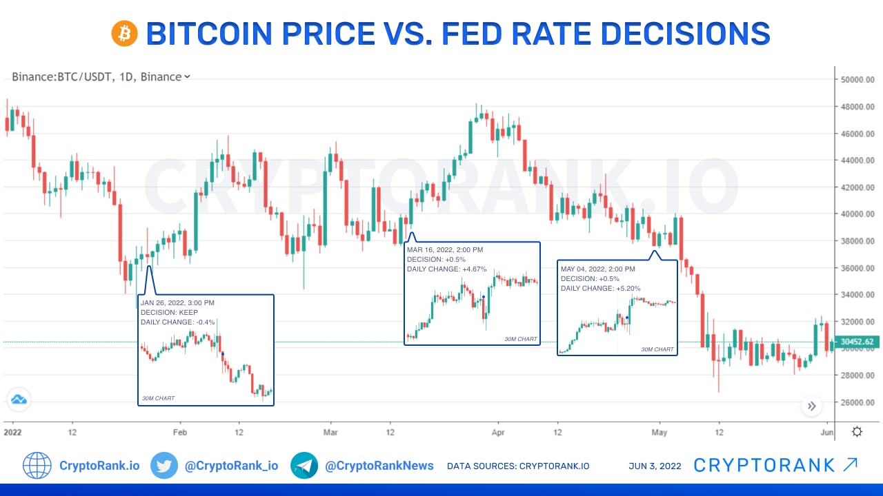 How the Fed impacts stocks, crypto and other investments