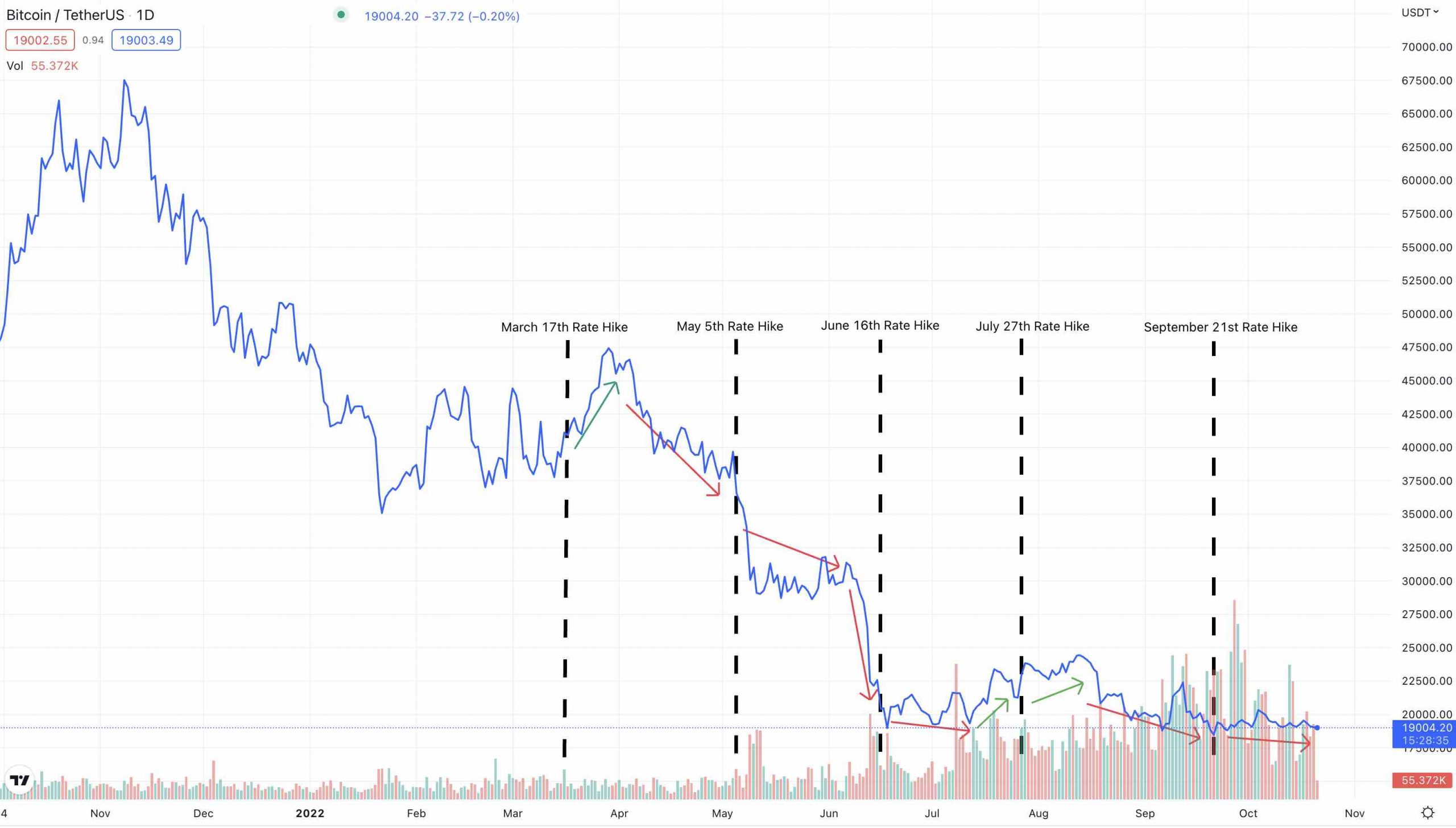 Bitcoin (BTC) Price Lower as Fed's Powell Cools March Rate Cut Hopes; ETH, ADA, DOT, SOL Fall More