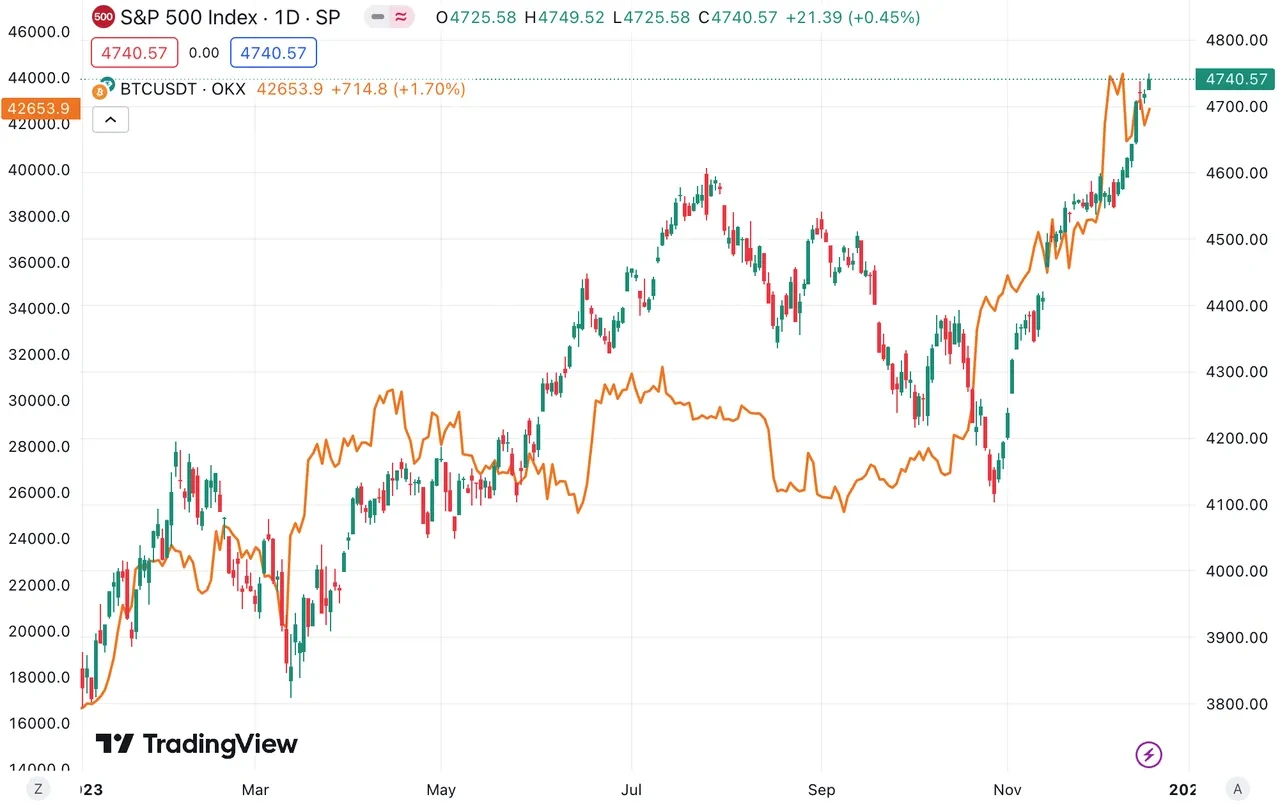 Crypto vs. S&P Performance in Who Wins?