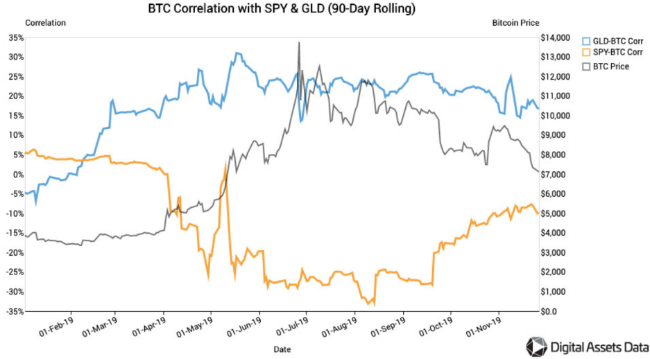 Comparing Bitcoin and S&P charts and correlation to stocks | OKX