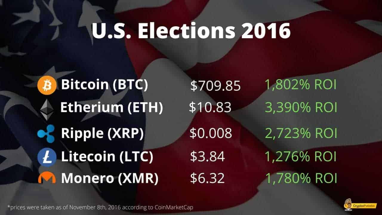 Bitcoin's Price History