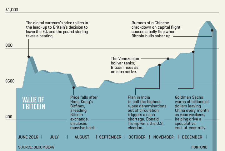 Bitcoin price: How much would $ in Bitcoin be worth now if you invested earlier? | Fortune