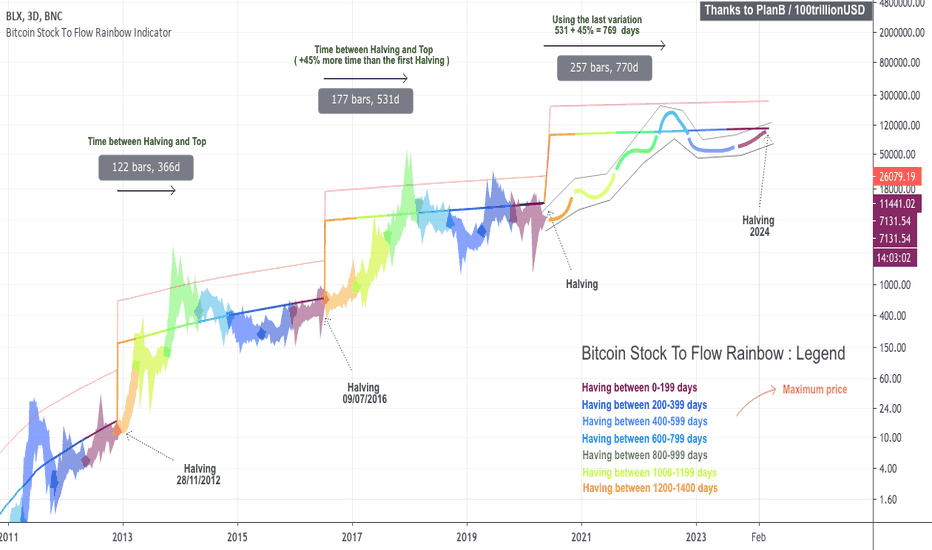 What is the Bitcoin Rainbow Chart and How to Use It?