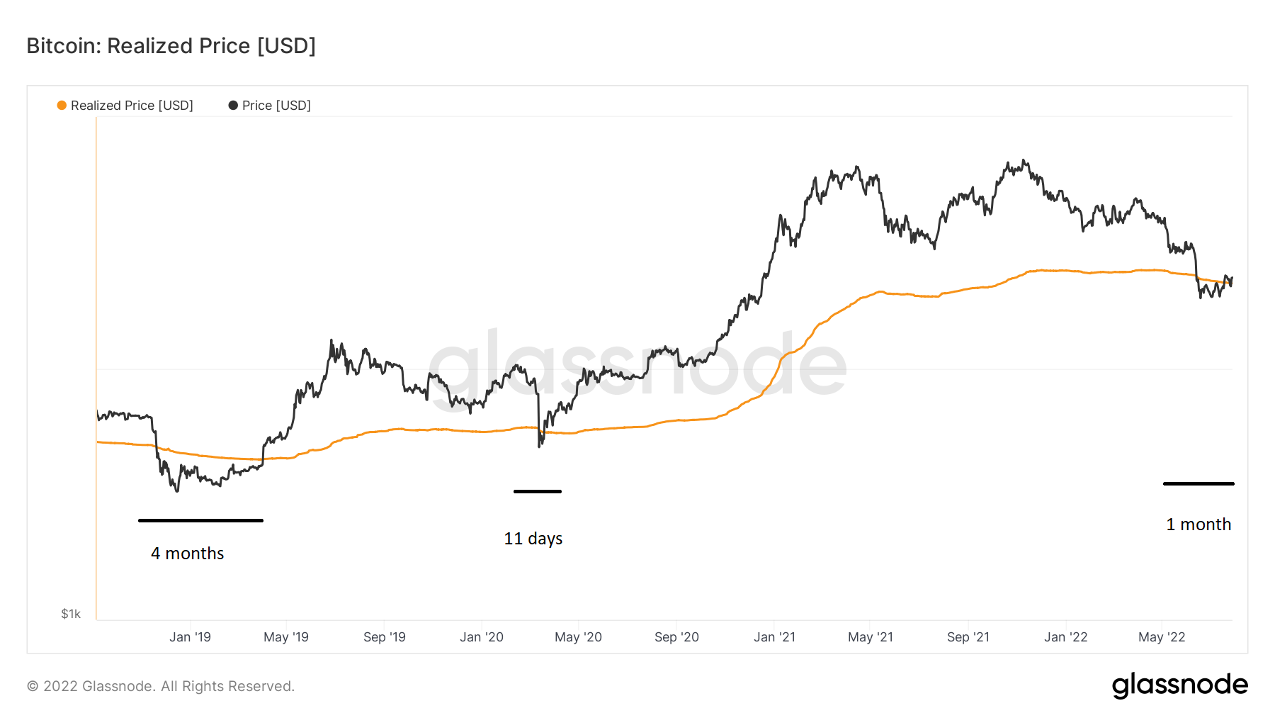 Bitcoin's Realized Price on Cusp of Flashing Major Bullish Signal