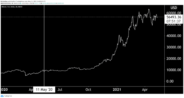 Bitcoin soars above $60K as spot ETFs drive trending frenzy, lead to Coinbase crash