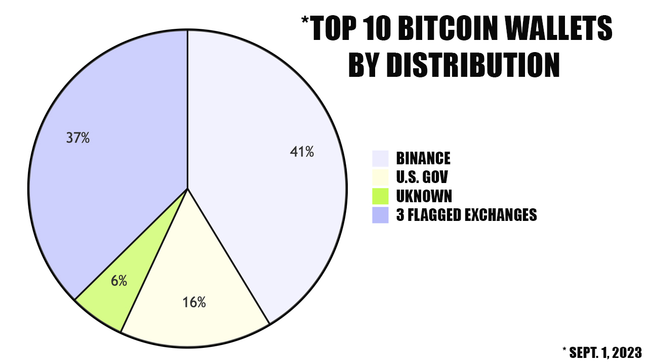 The Bitcoin Rich List: An In-Depth Look at the Largest Bitcoin Wallets in Existence Since 