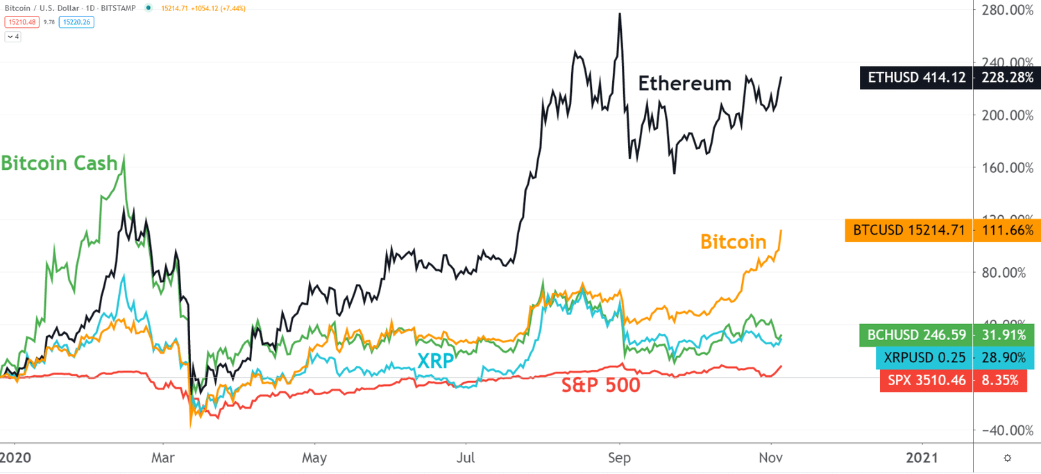 Bitcoin (BTC) Price Drops 10% After All-Time High, Crypto Liquidations Soar Past $1 Billion