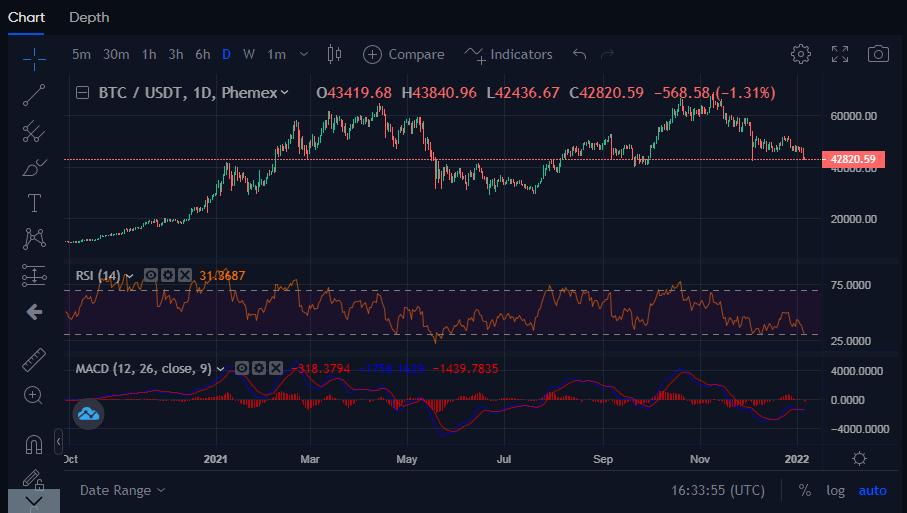 BTC (Bitcoin) RSI Live, Price, Moves, Charts And Alert Notifications | cointime.fun