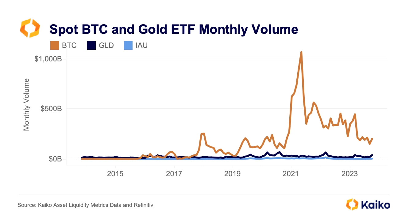 Bitcoin Crosses $63K as ETF Volumes Soar and 'Halving' Nears