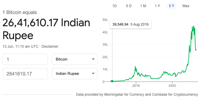 How bitcoin became expensive | Mint