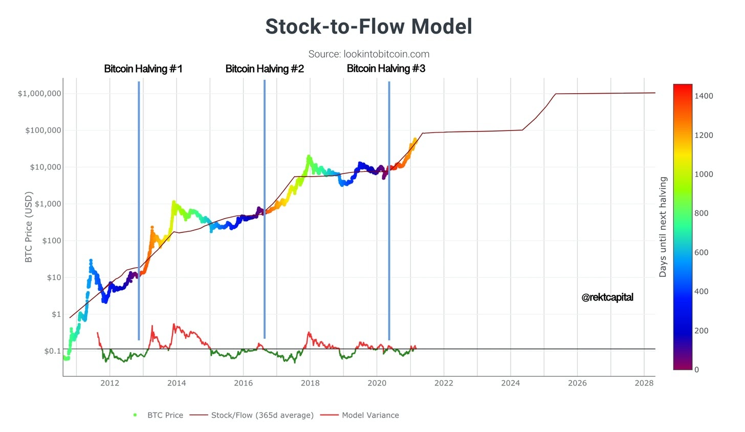 Bitcoin Rainbow Chart - Blockchaincenter