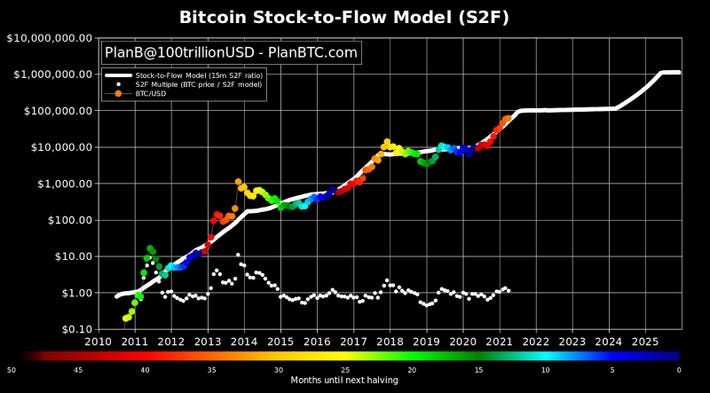 The Bitcoin Stock-to-Flow Model: BTC Future Price Prediction