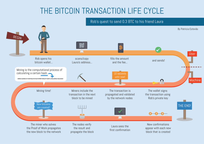 5. Transactions - Mastering Bitcoin [Book]