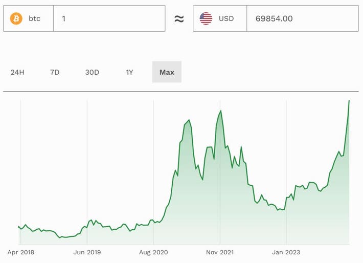 Bitcoin's Price History