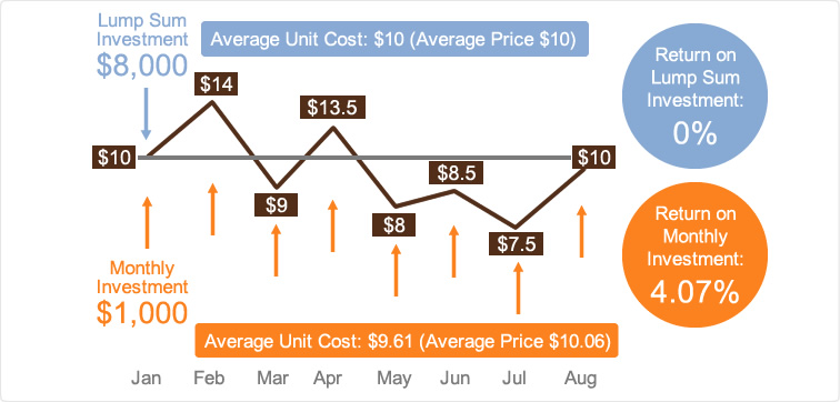 Dollar-Cost Averaging Explained: The Art of Crypto Trading Without Trading