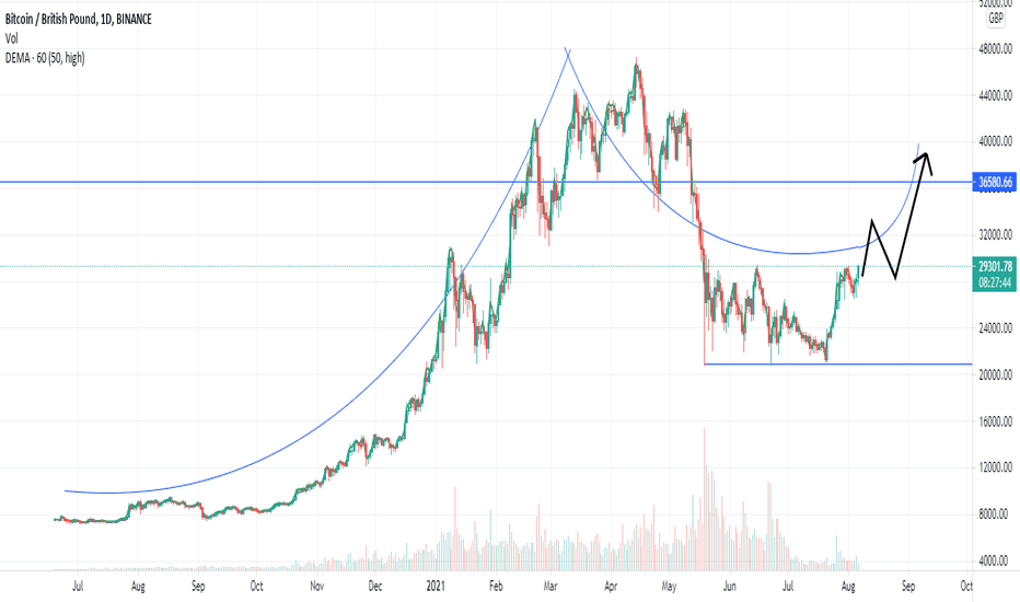 Convert BTC to GBP