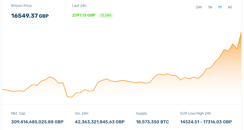 Calculate Bitcoin to Great British Pound Rates: BTC/GBP Converter | Bitsgap