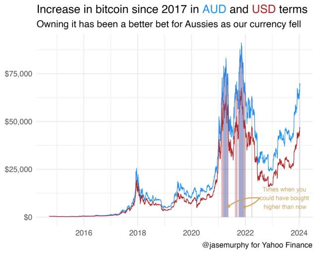 Bitcoin AUD (BTC-AUD) Price, Value, News & History - Yahoo Finance