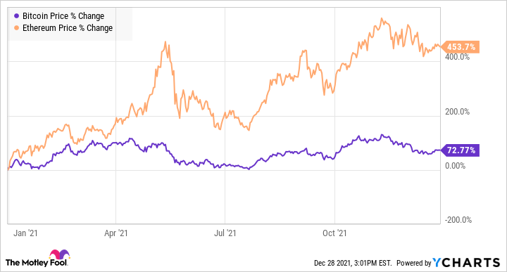 Compare the market capitalizations of Ethereum and Bitcoin